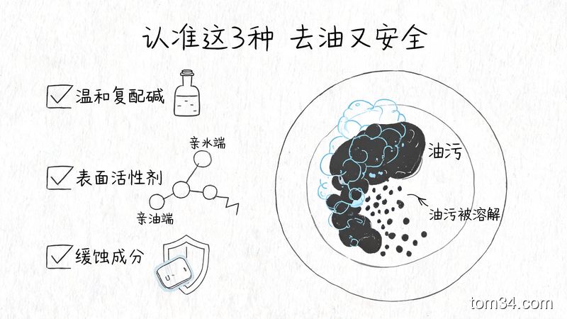清新明亮手绘风格，白纸上手写标注3种核心成分（温和复配碱、表面活性剂、缓蚀成分），旁边配简笔画油污被溶解的示意图，配文字「认准这3种 去油又安全」