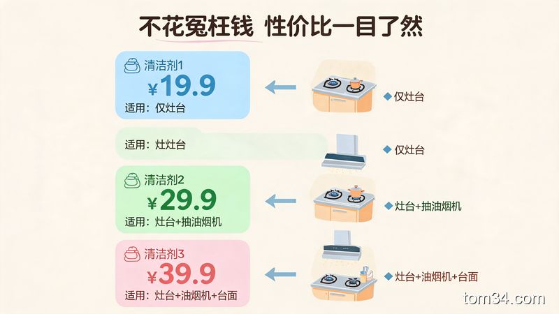 卡通化算账小场景，左边是三款清洁剂的价格标签，右边是对应可清洁的厨房区域示意图，配文字标注「不花冤枉钱 性价比一目了然」，风格清新明亮，通俗易懂