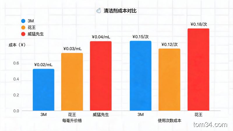 柱 状图对比三款清洁剂每毫升价格和使用次数成本,3M因防污膜使用次数最多,威猛先生单价最低但使用次数少