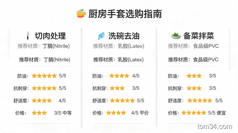 厨房任务与手套材质选择对照图